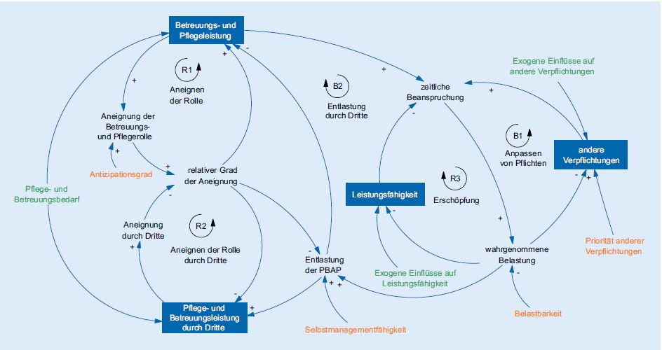 Wissenschaftliche Publikation zum Dynamischen Modell der
